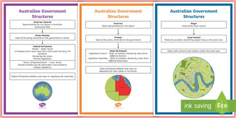 Australian Government Structure Display Poster