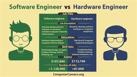 Software Engineer Vs Software Developer Softawara