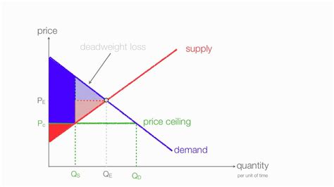 How To Calculate Changes In Consumer And Producer Surplus With Price