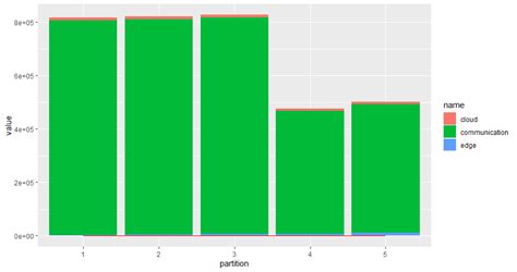 Ggplot2 Different Scale For The Line Graph And Stacked Bar In R How