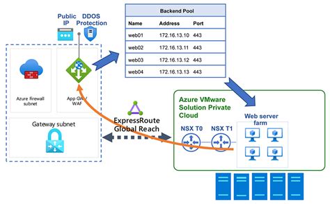 How To Protect Azure Vmware Solution Resources With Azure Application