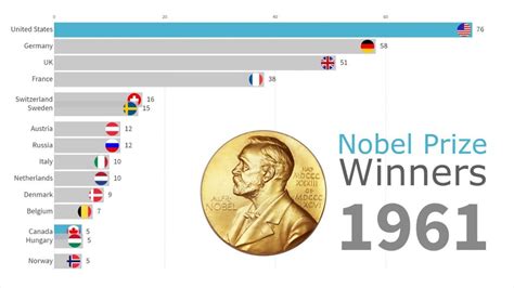 Nobel Prize Winners Timeline By Country 1901 2018 Деловидение