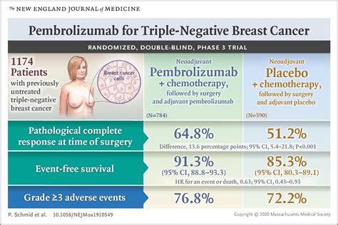 Pembrolizumab For Triple Negative Breast Cancer Nejm