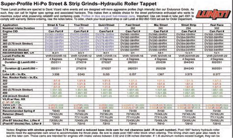 Small Block Chevy Spec Chart