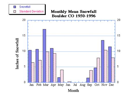 Boulder Colorado Monthly Snowfall Totals Noaa Physical Sciences Laboratory