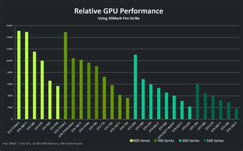 Nvidia Geforce Graphics Card Performance Chart Best Picture Of Chart
