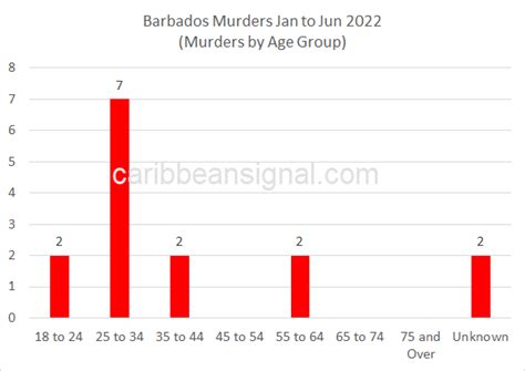 Barbados Murder Statistics January To June 2022