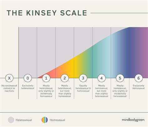 kinsey scale how it s used psychology behind it more