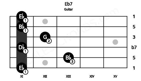 Eb7 Guitar Chord Eb Dominant Seventh Scales Chords