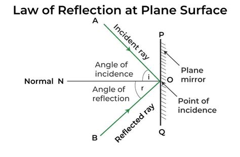 Laws Of Reflection Formula Types Surfaces Diagrams Uses Examples