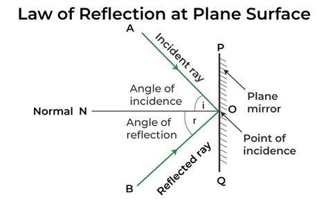 Laws Of Reflection Definition Types Formula Uses And Faqs