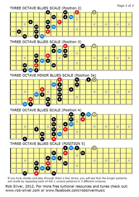 Rob Silver Three Note Per String Minor Blues Scales A Summary