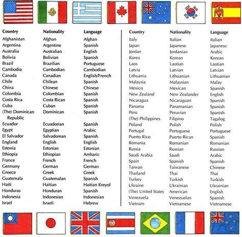 Countries Nationalities And Languages English Vocabulary Language