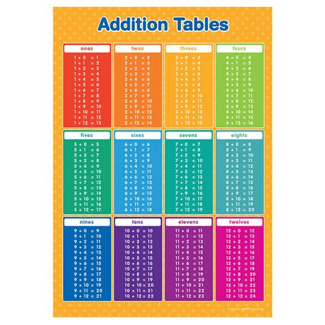 Educational Poster Addition Tables 1 12 Ebay