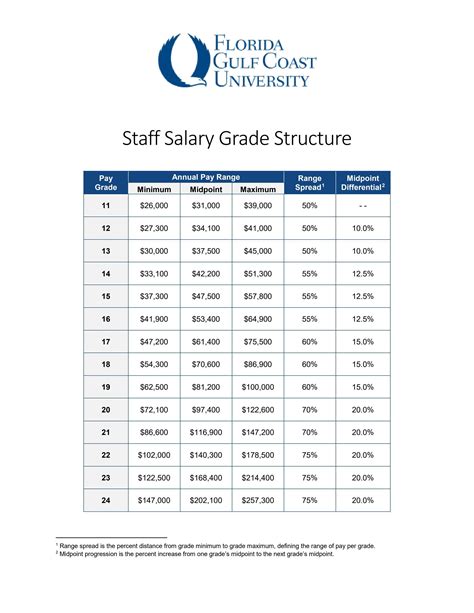 FGCU Salary Grade Structure by Florida Gulf Coast University - Issuu
