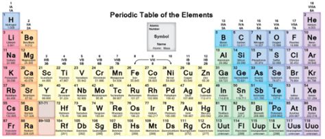 The Periodic Table Class 11 Notes Edurev