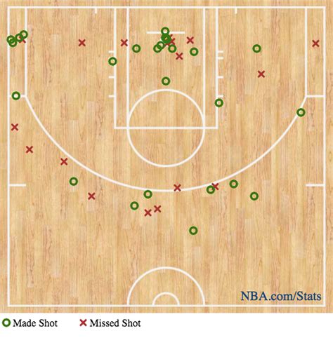 The Cavs Shot Chart From The First Half Of Game 4 Is Basketball Magic