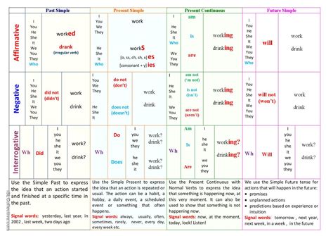 Basic English Tenses Table Grammar English Esl Worksheets Pdf Doc