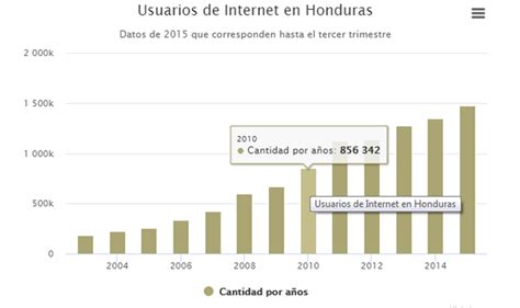 Historia De Internet En Honduras Timeline Timetoast Timelines