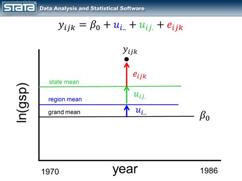 The Stata Blog Multilevel Linear Models In Stata Part 2