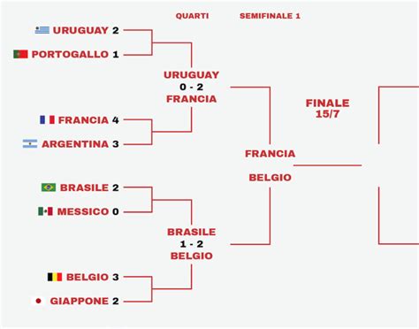 Mondiali 2018 I Gironi E La Fase A Eliminazione Diretta Il Post
