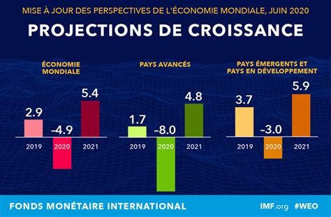 Mise à Jour Des Perspectives De Léconomie Mondiale Juin 2020 Une