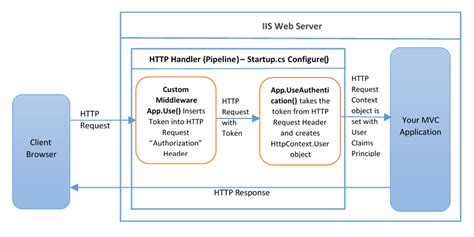 Asp Net Core Token Authentication And Authorization Using Jwt No Cookies Part Laptrinhx