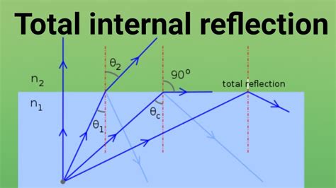 Total Internal Reflection Class 10 Youtube