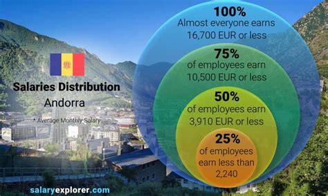What is the population of andorra in 2021? Average Salary in Andorra 2021 - The Complete Guide