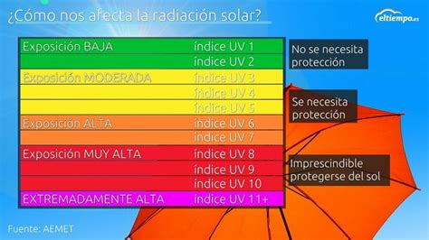 Fin De Semana Con índices De Radiación Ultravioleta Muy Altos