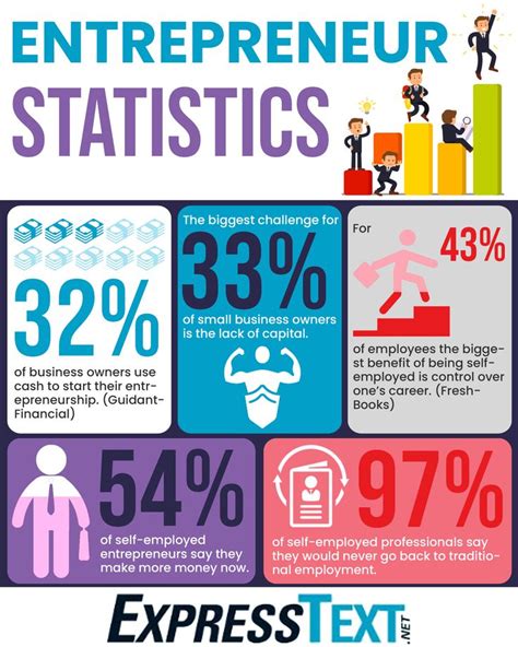 Entrepreneur Statistics Business Infographic Text Blast Entrepreneur