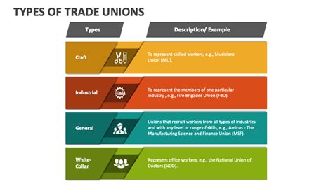 Types Of Trade Unions Powerpoint Presentation Slides Ppt Template