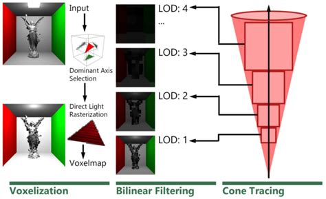1 Voxel Cone Tracing Summary Download Scientific Diagram