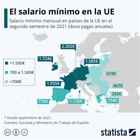 gráfico radiografía del salario mínimo en la ue statista
