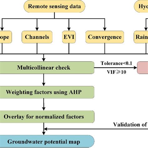 Groundwater Potential Zones Download Scientific Diagram