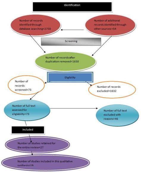 Prisma Diagram For The Flow Of Information Through Different Phases Of