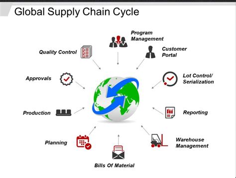 Navigating The Complexities Of Global Supply Chain Management