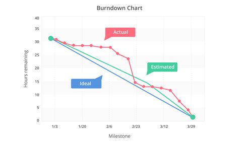 Get Started Using A Burndown Chart To Track Your Project Nulab