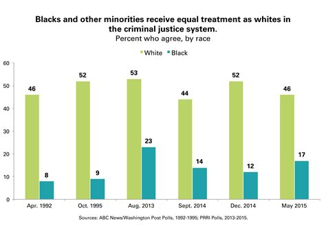 Survey Deep Divide Between Black White Americans On Criminal Justice Systems Racial Equality