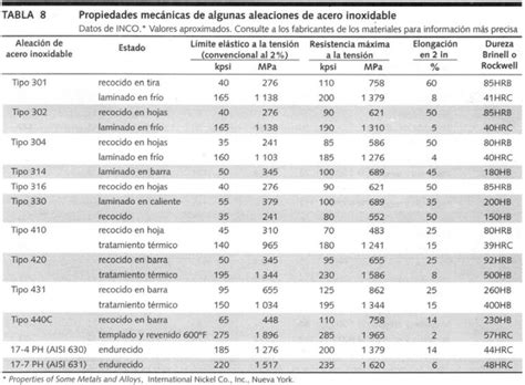 M Dulo De Elasticidad Del Acero Sus Propiedades Aceros Zapla