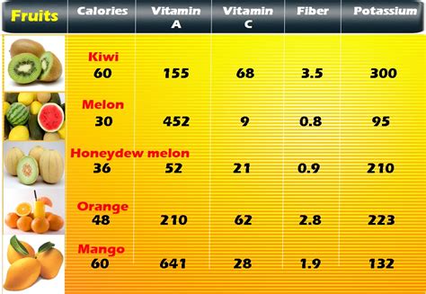 Dry Fruits Calories In Dry Fruits Chart