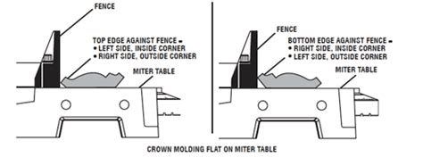 Outside corners of houses require perfect measurements for cutting crown molding and applying it to the corner. How to Install Crown Molding (Quick Guide with Pictures)