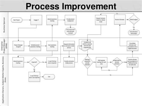 Writing to management is useful if you want to propose procedural improvements, additional income possibilities, or ways to be more economical. Business Process Improvement plan - SQL