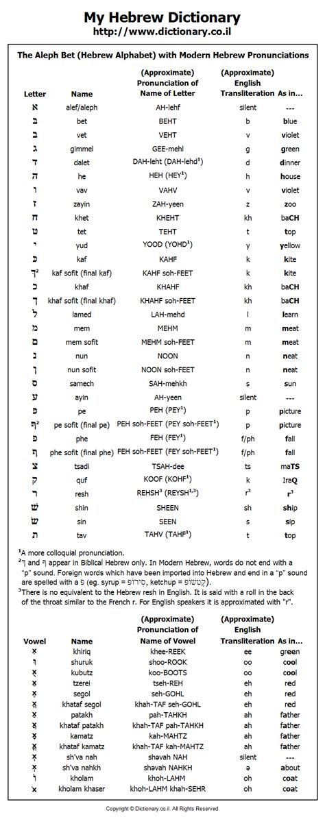 The Aleph Bet Hebrew Alphabet With Modern Hebrew Pronunciations