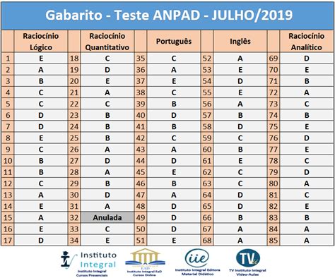 Onde sabemos que um é o 5, pois a mediana é 5, o que implica que temos dois elementos. Prof. Milton Araújo: GABARITO - Teste ANPAD - Julho/2019