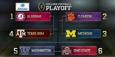 Alabama Is No 1 In The First College Football Playoff Ranking