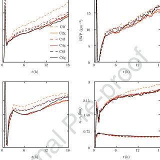 Time Evolution Of The Vertically Integrated Turbulent Kinetic Energy