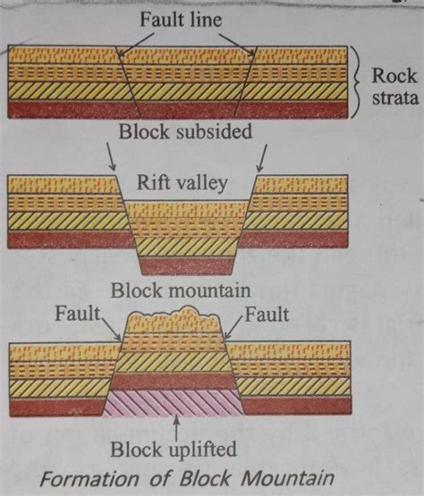 Draw A Well Labelled Diagram To Show The Formation Of Block Mountain