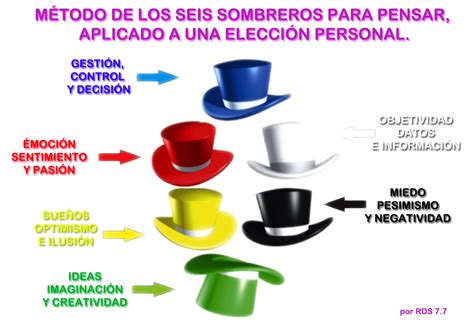 Los 6 Sombreros De Edward Bono