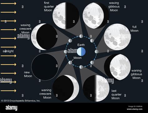 Phases Of The Moon Explained